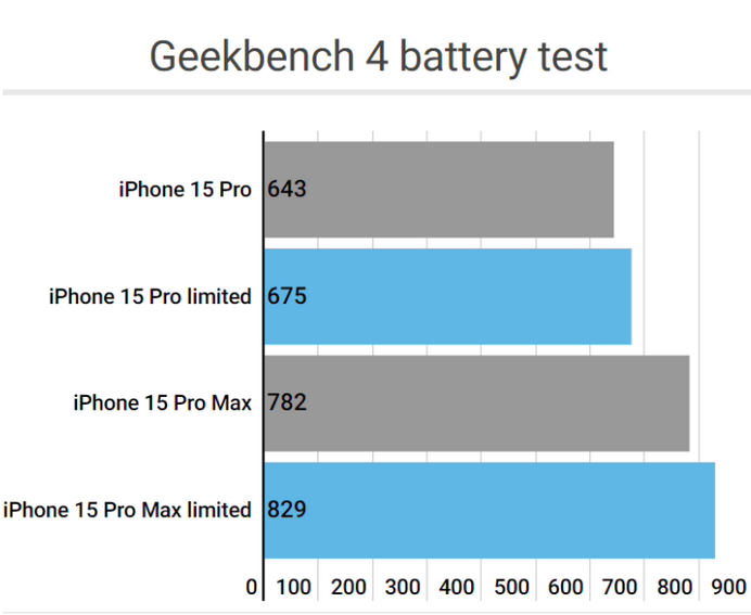 晋江apple维修站iPhone15Pro的ProMotion高刷功能耗电吗