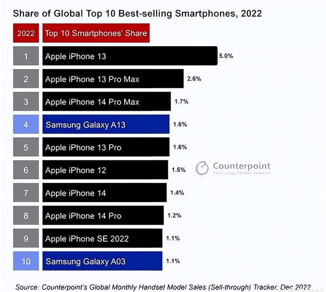 晋江苹果维修分享:为什么iPhone14的销量不如iPhone13? 