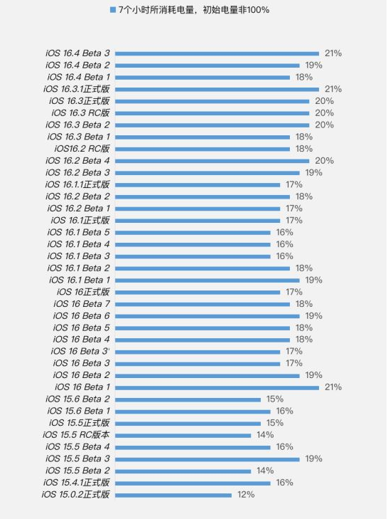 晋江苹果手机维修分享iOS 16.4 Beta 3续航跑分等测试结果汇总 