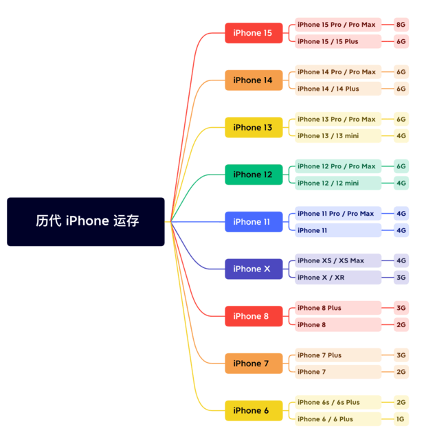 晋江苹果维修网点分享苹果历代iPhone运存汇总 