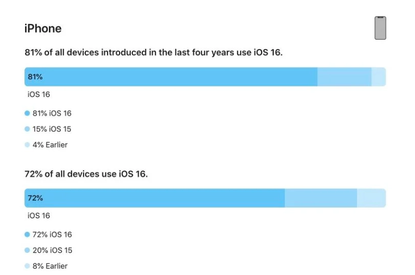 晋江苹果手机维修分享iOS 16 / iPadOS 16 安装率 