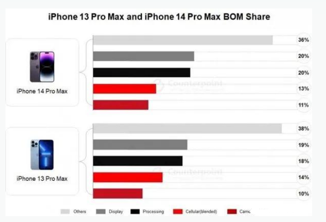 晋江苹果手机维修分享iPhone 14 Pro的成本和利润 