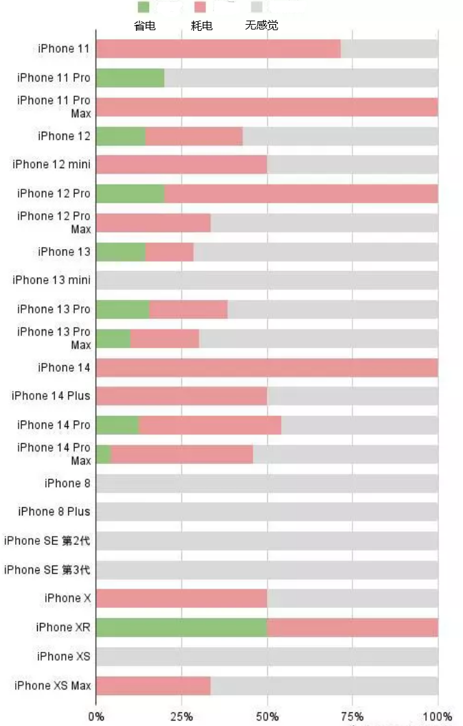 晋江苹果手机维修分享iOS16.2太耗电怎么办？iOS16.2续航不好可以降级吗？ 