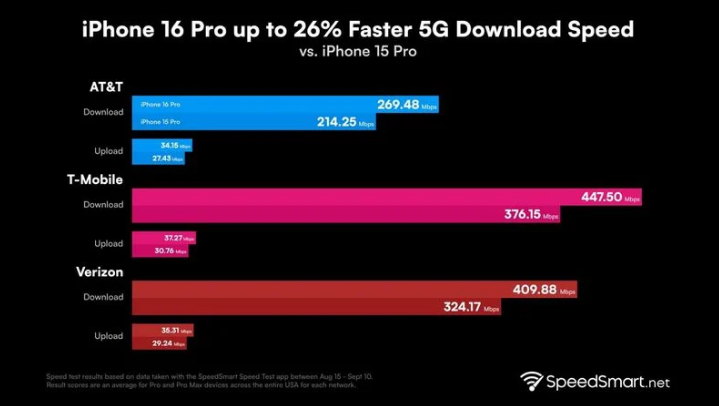 晋江苹果手机维修分享iPhone 16 Pro 系列的 5G 速度 