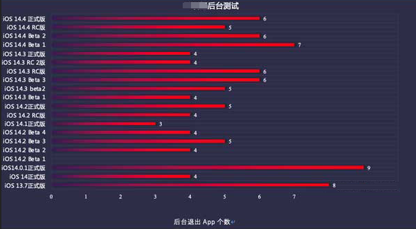 晋江苹果手机维修分享iOS14.5beta1续航怎么样 